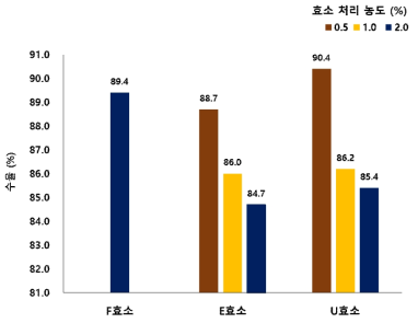 효소 종류 및 농도별 전처리 펄프 수율