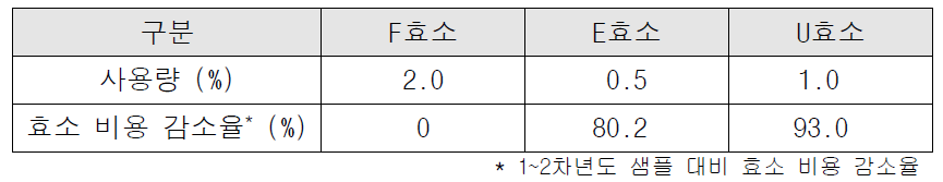 복합소재 제조 시 효소에 따른 비용 감소율