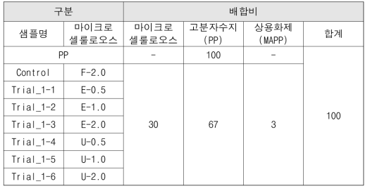 셀룰로오스 복합소재 명명 및 배합비