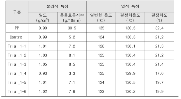 마이크로 셀룰로오스 복합소재의 물리적 및 열적 특성