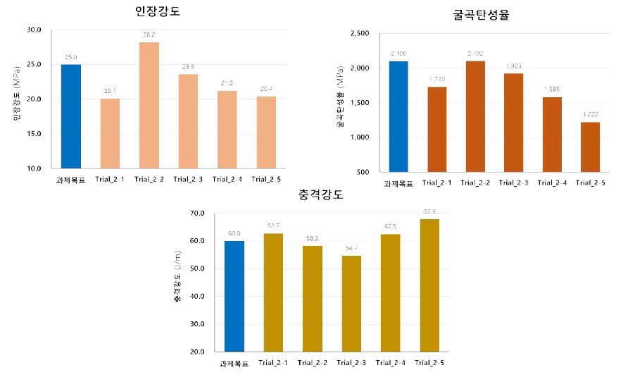 강도보강재 (POE 및 LDPE)를 첨가한 셀룰로오스 복합소재 주요 강도