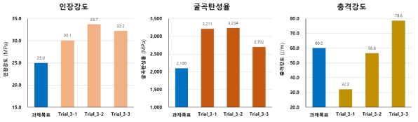 고결정성 PP를 첨가한 셀룰로오스 복합소재 주요 물성