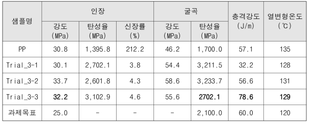 고결정성 PP를 첨가한 셀룰로오스 복합소재 강도 및 열변형온도