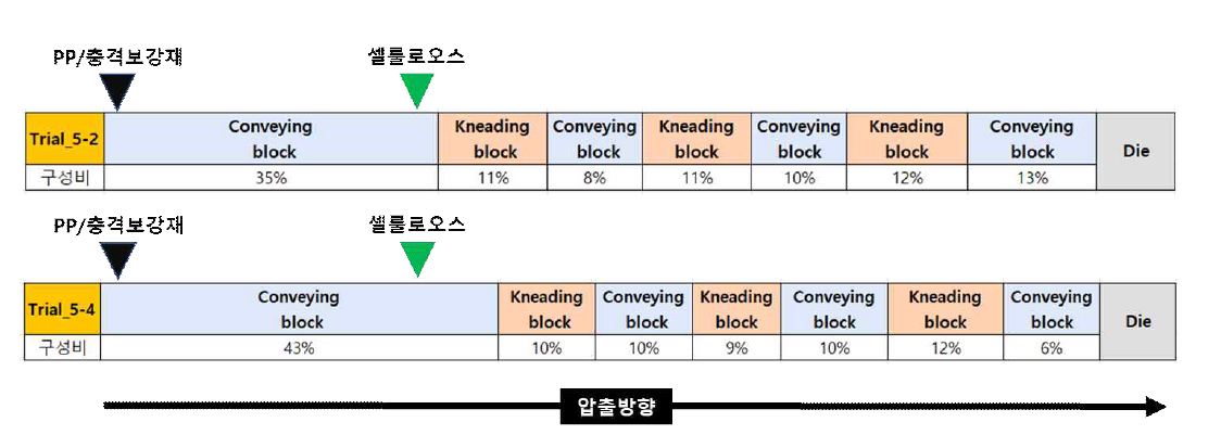 변경 전,후 압출기 스크류 조합