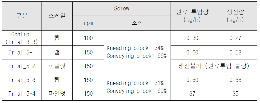 셀룰로오스 복합소재 스케일업 조건