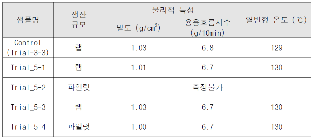 파일럿 스케일로 제조된 셀룰로오스 복합소재 물리적 특성 및 열변형온도