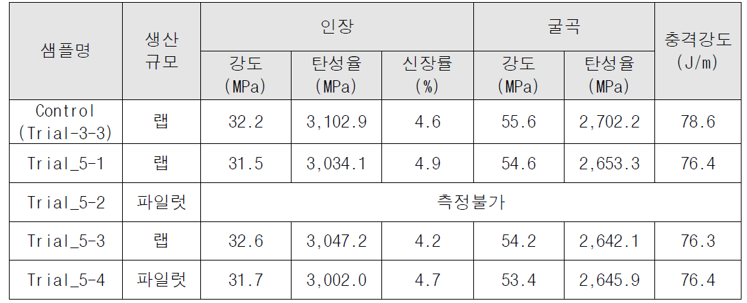 파일럿 스케일로 제조된 셀룰로오스 복합소재 강도