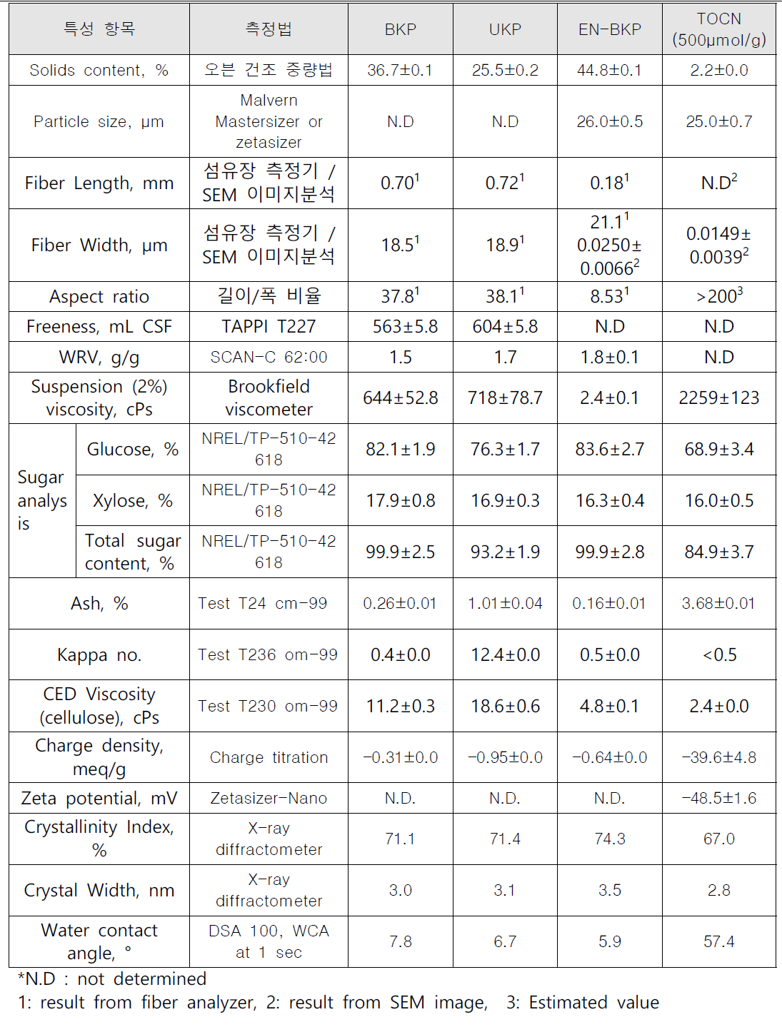 셀룰로오스 원소재별 특성 데이터베이스