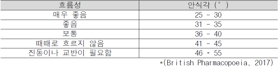 흐름성 정도에 따른 안식각 범위