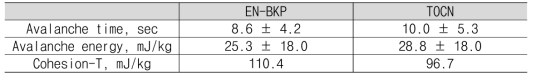 EN-BKP 분말과 TOCN 분말의 흐름성 지표