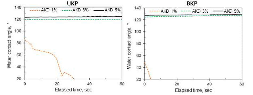 AKD 투입량에 따른 UKP 시트의 물 접촉각(좌)와 BKP 시트의 물 접촉각 (우)