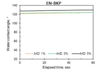 AKD 투입량에 따른 EN-BKP 시트의 물 접촉각