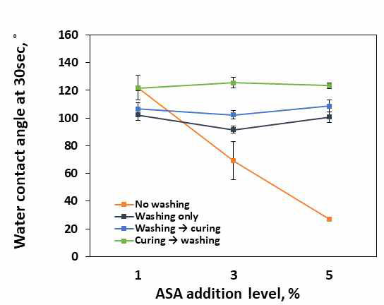 ASA 소수화처리된 EN-BKP 분말의 경화와 세척에 따른 물접촉각