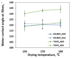 EN-BKP의 분무 건조 조건에 따른 물접촉각