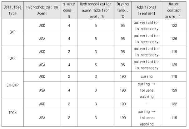 셀룰로오스 원소재별 최적 소수화 조건 및 소수화 성능