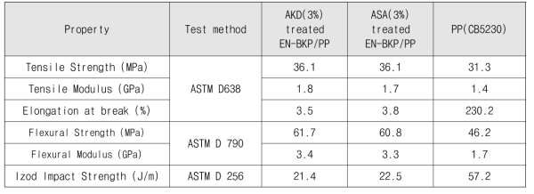 AKD와 ASA로 각각 처리된 소수화 EN-BKP 분말이 함유된 PP(CB5230) 복합재의 물성 (주관기관 협력 연구)