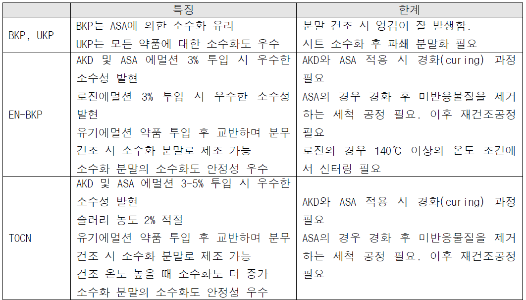 BKP, UKP, EN-BKP, TOCN의 소수화 특징과 한계