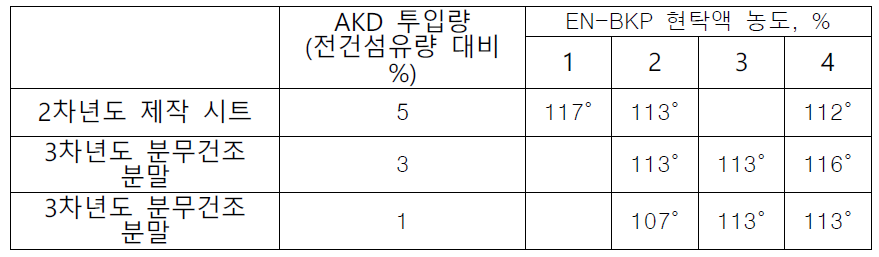 EN-BKP 현탁액 농도에 따른 AKD 에멀션 소수화 결과