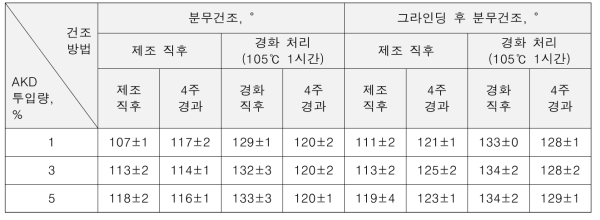 경화 전후 물접촉각