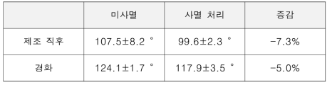 효소 사멸 처리 여부에 따른 EN-BKP 시트의 물접촉각 비교 (30초)