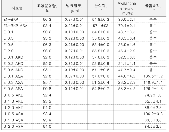 주관기관 제공 소수성 분말시료 물성 측정 결과