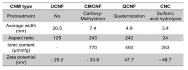 네 종의 CNM의 형태학적 및 표면화학적 특성