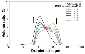 CMCNF 현탁액과 ASA 오일 혼합 비율별 액적의 평균 직경 크기 분포