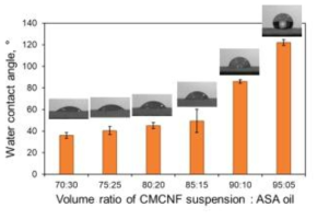 CMCNF 현탁액과 ASA 오일 혼합 비율별 접촉각 평가 결과