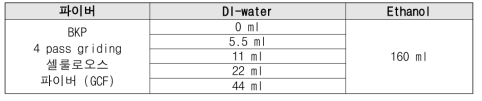 GCF 1 g대비 DI-water 및 ethanol 첨가량