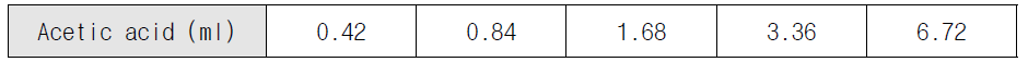 GCF 1g당 함유 Acetic acid 양 (ml)