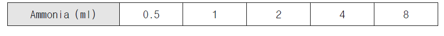 GCF 1g당 Ammonia solution 양 (ml)