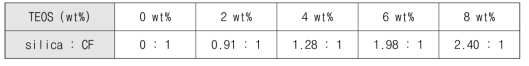 GCF 1 g의 TEOS 함유량 (%)에 따른 silica : GCF 무게비율