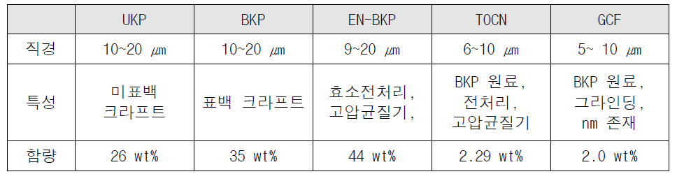 사용 셀룰로오스