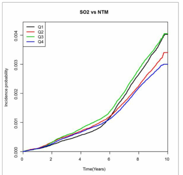 SO2에 따른 NTM-PD 발생의 Kaplan-Meier 곡선