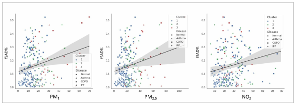 작은 입자(PM1, PM2.5) 및 NO2 기체에 따른 기능적 세기관지질환 수치(fSAD%, functional small airway disease percent)