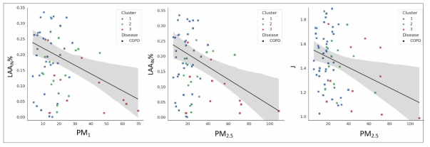 COPD에서 미세먼지 영향: PM1 (좌) 및 PM2.5 (중) 증가에 따른 LAAIN% 감소; PM2.5 증가에 따른 폐 팽창지수(J, Jacobian determinant) 감소