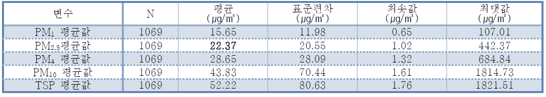 전체 대상군의 24시간 직독기를 통한 대기오염 노출측정 값의 기초통계