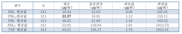 baseline 기준 대상군의 24시간 직독기를 통한 대기오염 노출측정 값의 기초통계