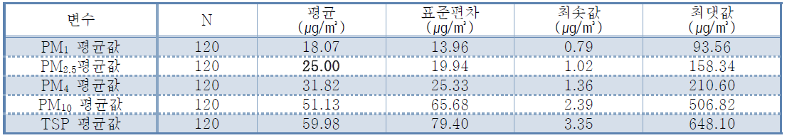 1차 추적기준 대상군의 24시간 직독기를 통한 대기오염 노출측정 값의 기초통계