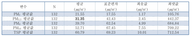 국립중앙의료원 미세먼지 노출 기초통곗값