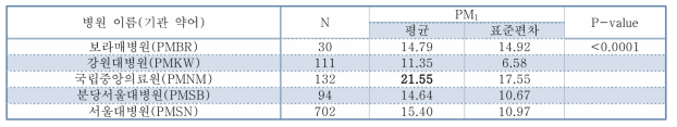 추적기관별 피험자들의 대기오염 농도의 차이 비교 (PM1)