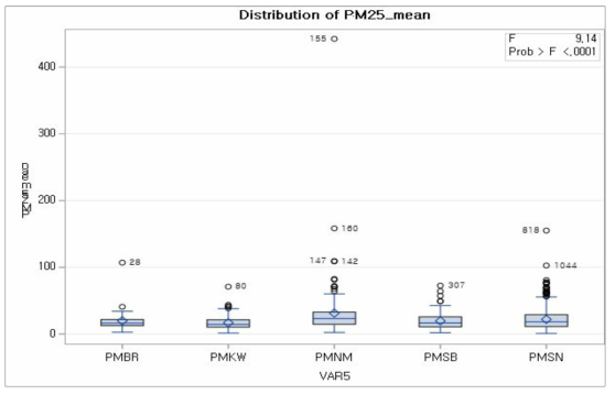 추적기관별 PM2.5 평균의 차이 (ANOVA test)