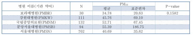 추적기관별 피험자들의 대기오염 농도의 차이 비교 (PM10)