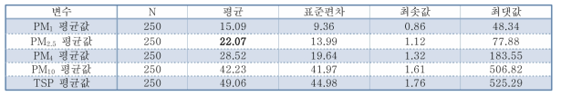 대조군 미세먼지 노출 기초통계