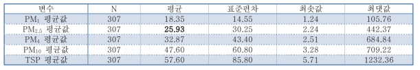 COPD 군 미세먼지 노출 기초통계