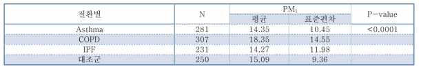 질환별 PM1 차이 비교