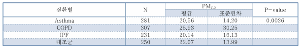 질환별 PM2.5 차이 비교