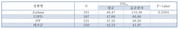 질환별 PM 차이 비교 10