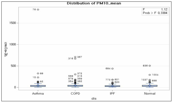 질환별 PM 평균의 차이 (ANOVA test) 10