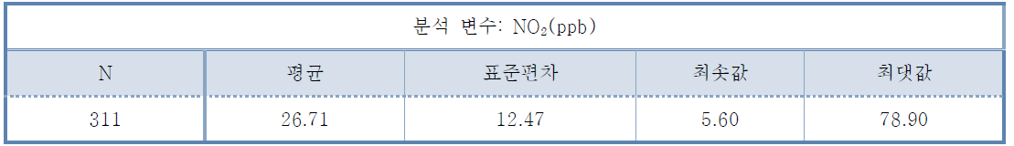 baseline 기준 대상군의 NO2 기초통계